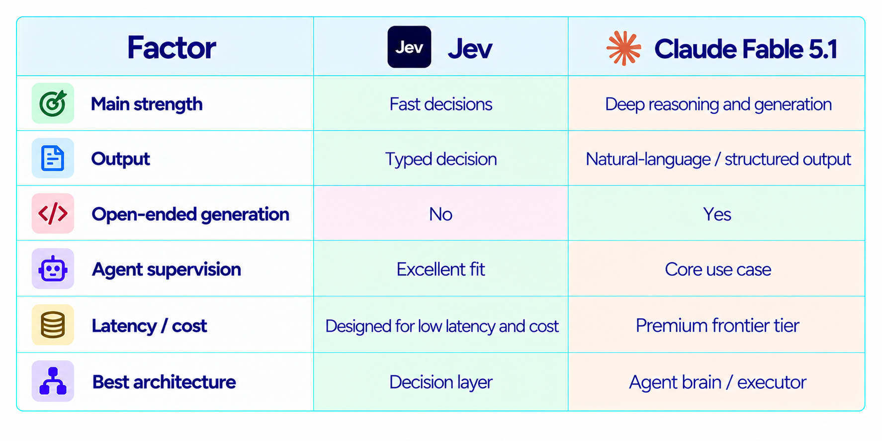 Jev vs Claude Fable 5.1 Comparison Table