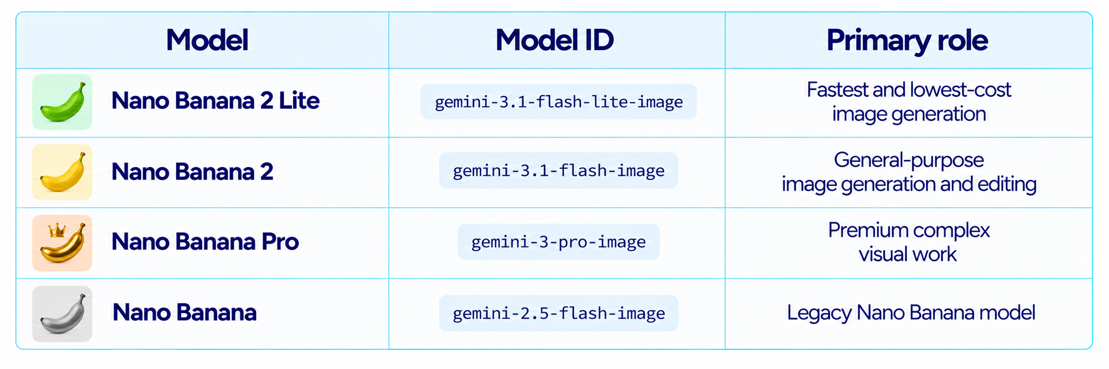 Nano Banana Model Comparison Table