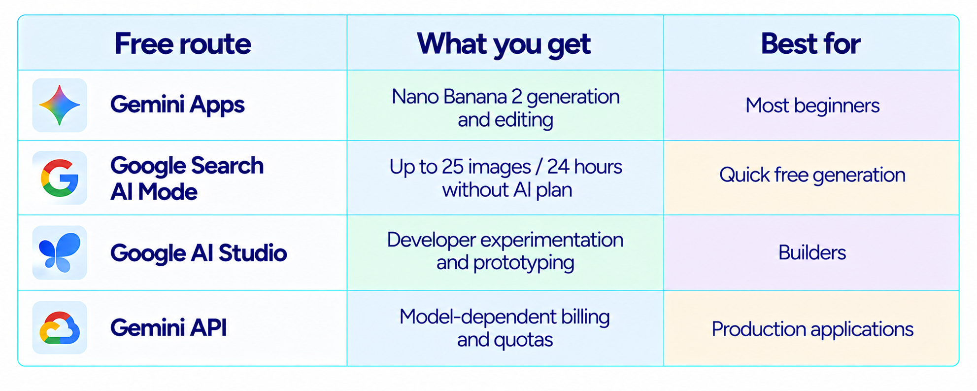 Free Routes to Nano Banana 2