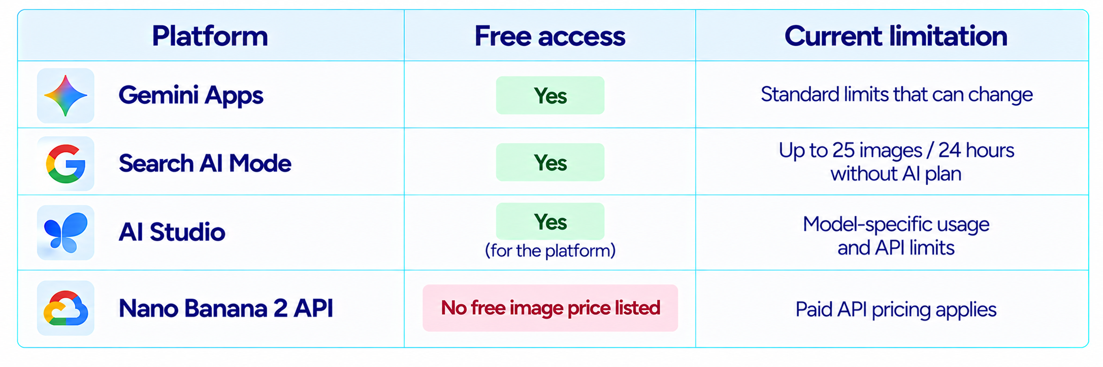 Nano Banana Free Limits Explained