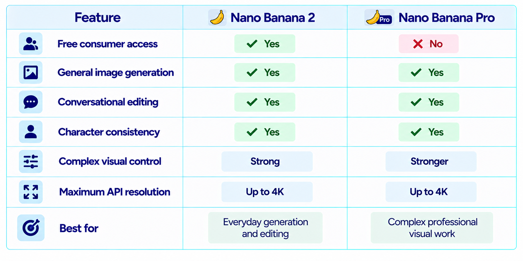 Nano Banana 2 vs Nano Banana Pro