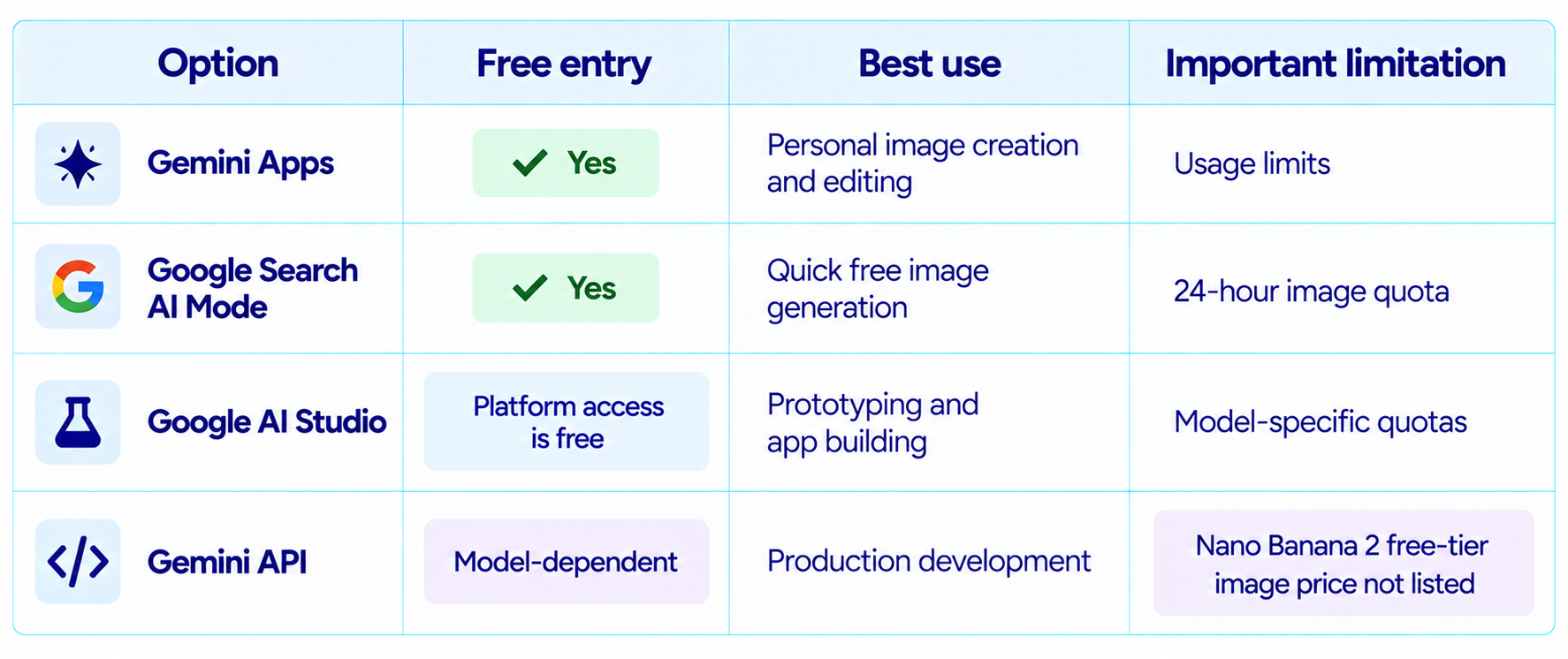 Nano Banana Free vs AI Studio vs API