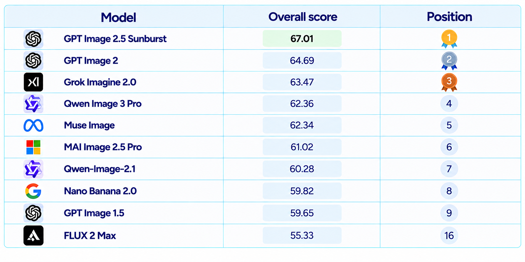 AI Model Leaderboard Rankings