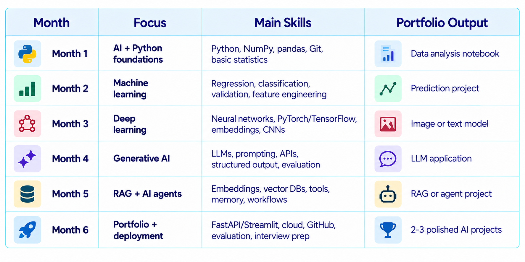 Six-Month AI Learning Roadmap