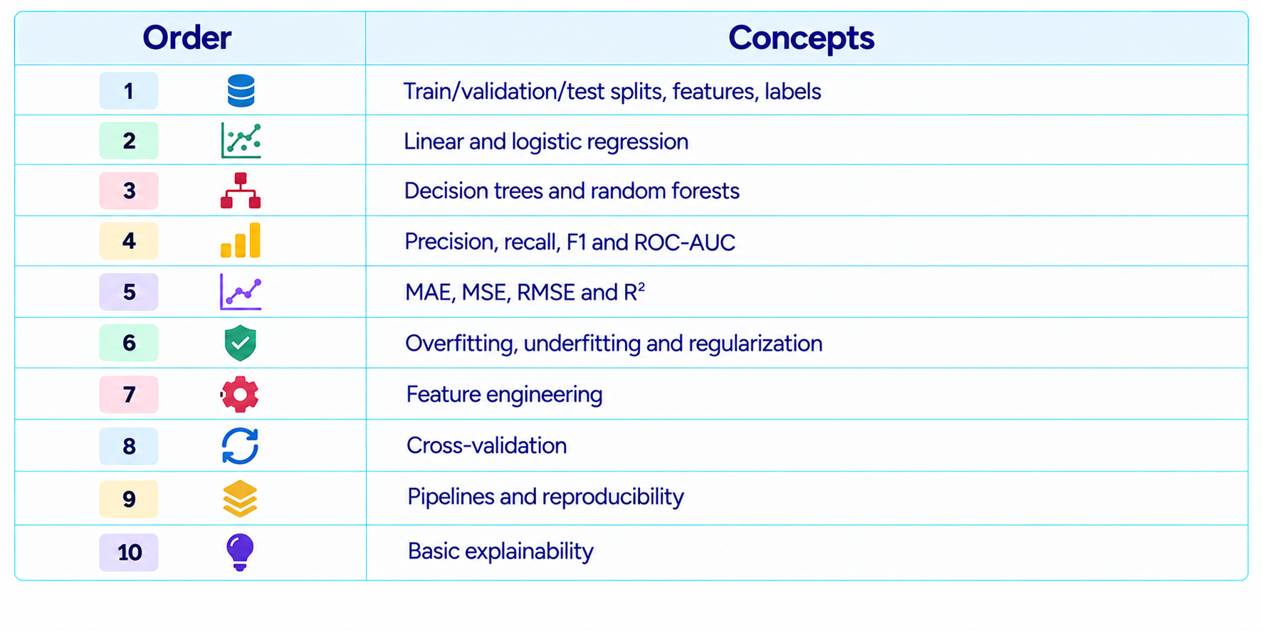 Machine Learning Roadmap Table
