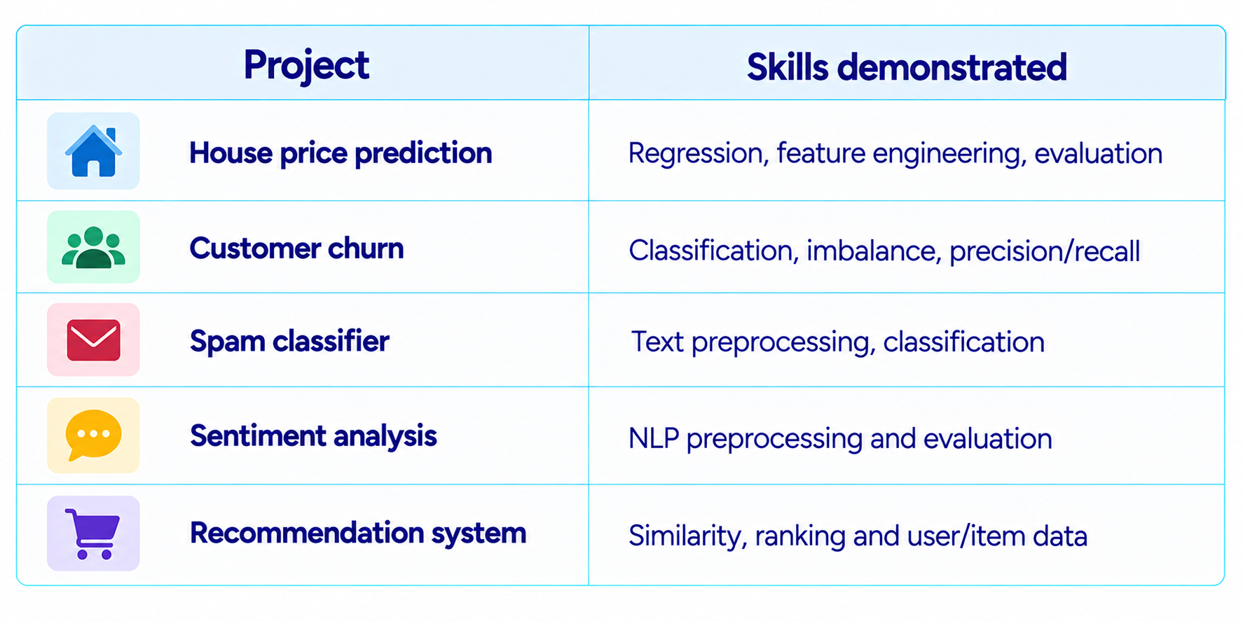 Machine Learning Project Skills Chart