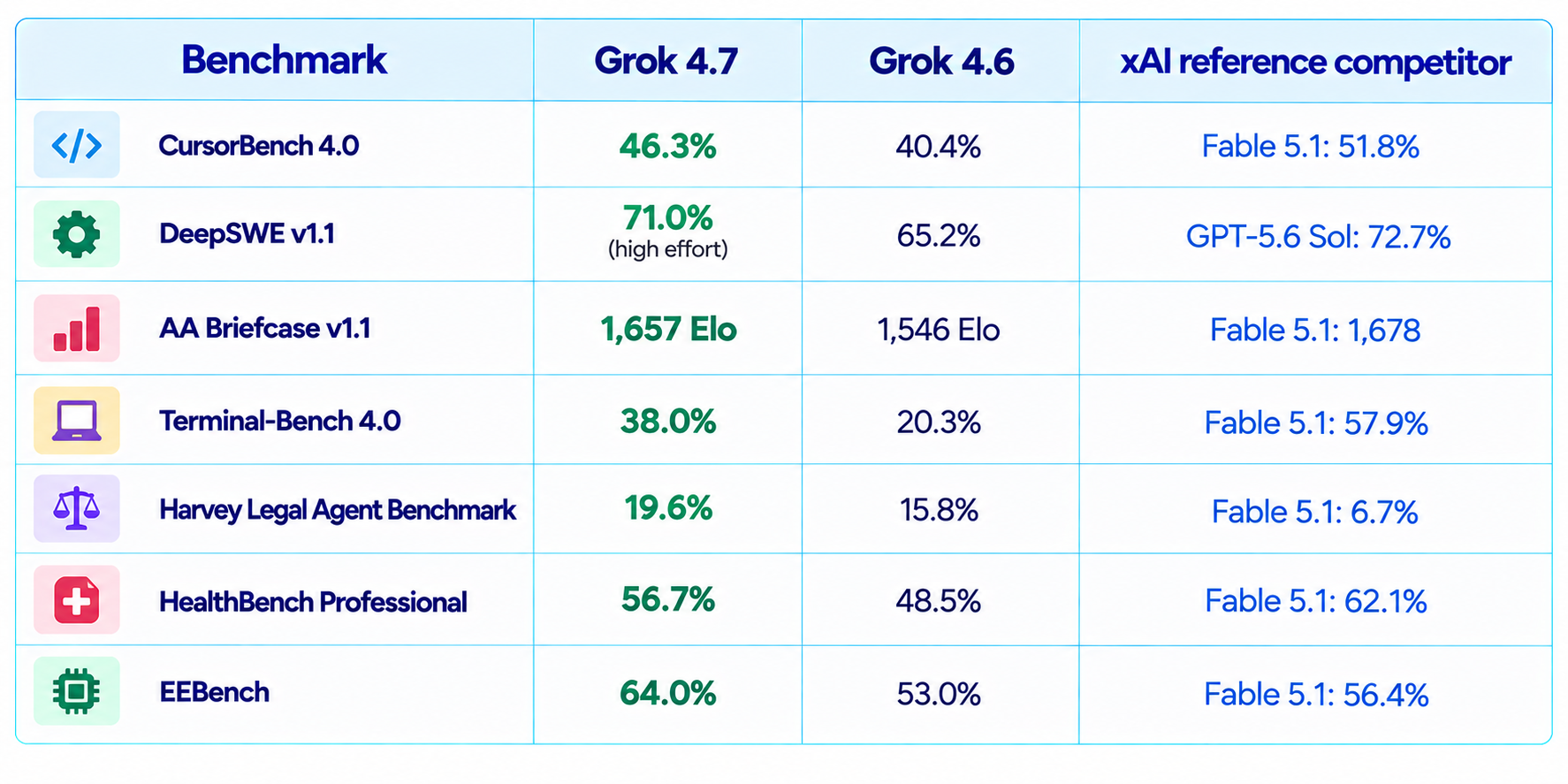 Grok 4.7 Benchmark Comparison Table