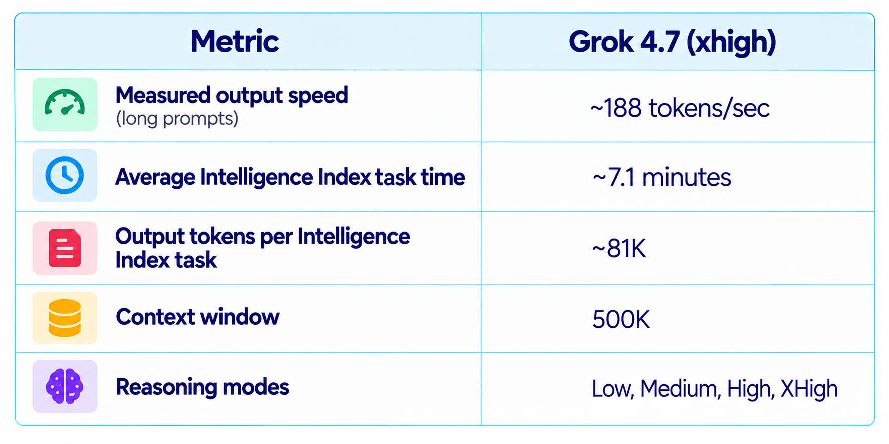 Grok 4.7 Speed and Token Usage