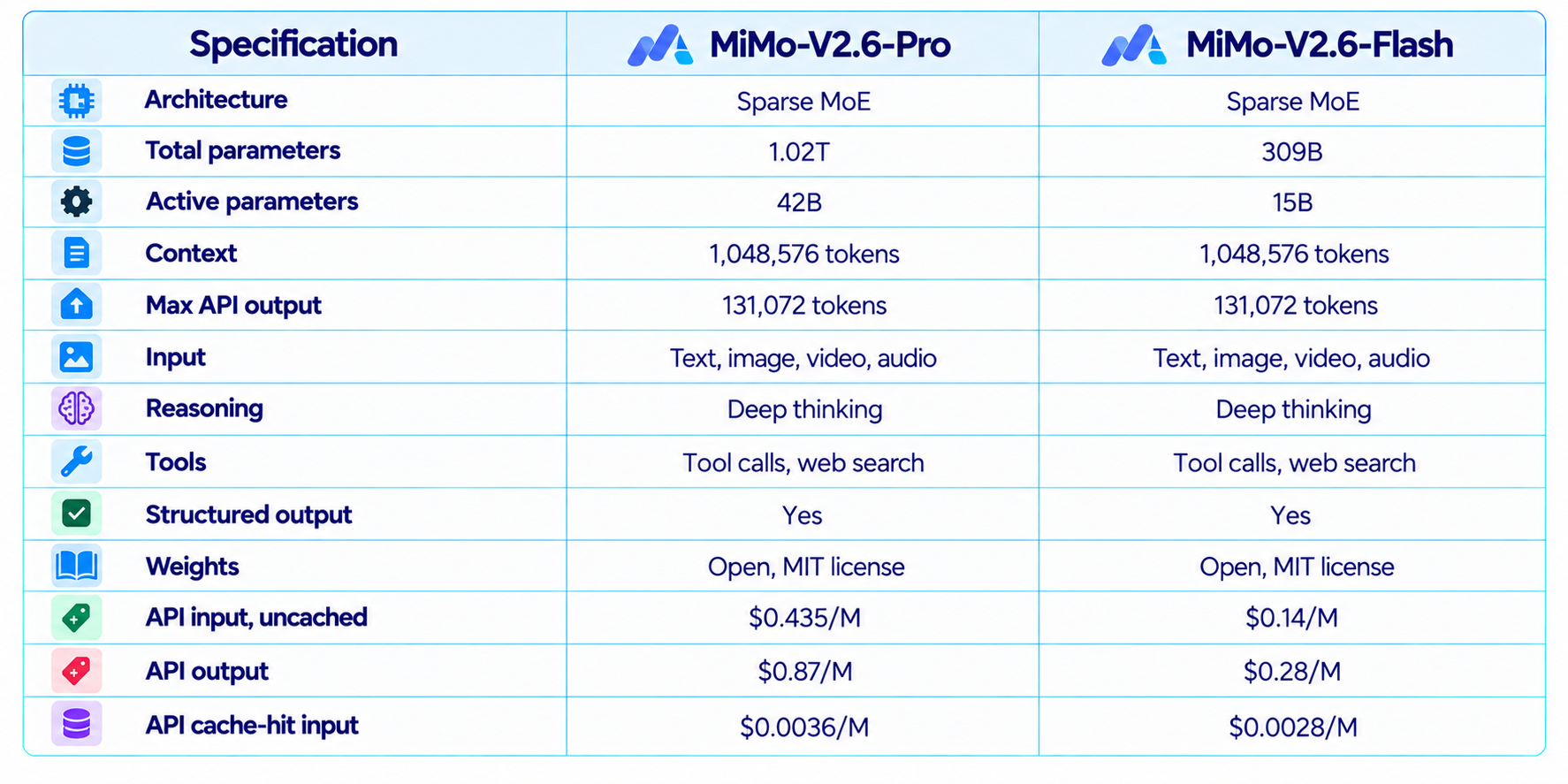 MiMo-V2.6 Model Comparison Table