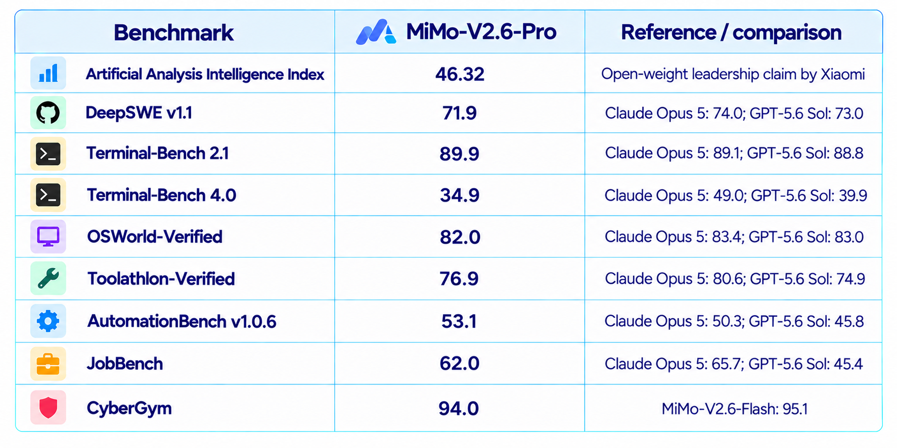 MiMo-V2.6-Pro Benchmark Comparison