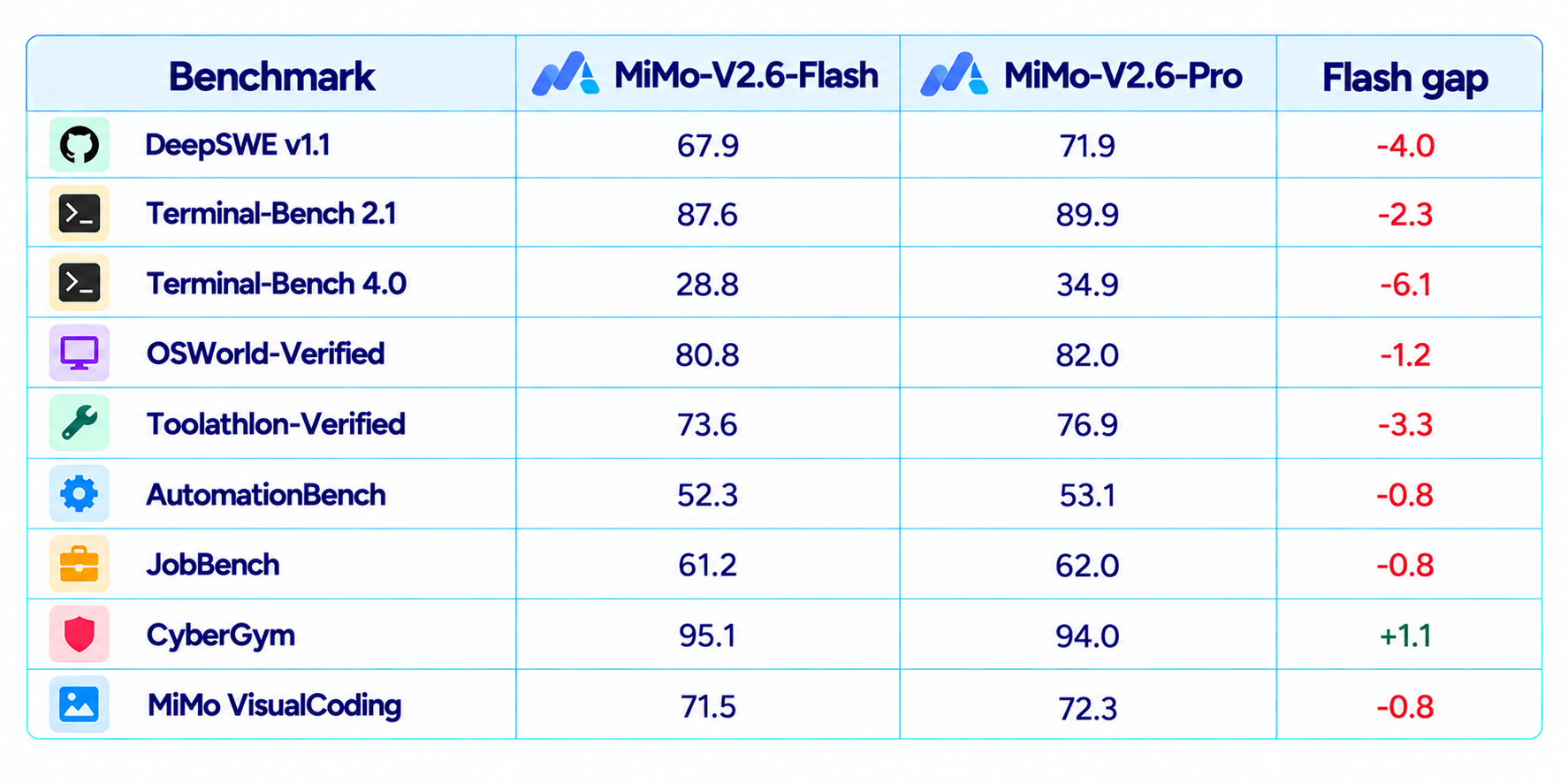 MiMo-V2.6-Flash Benchmark Comparison