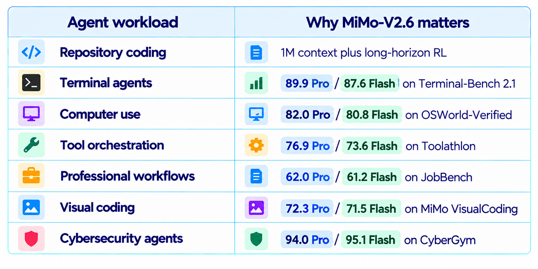 MiMo-V2.6 Agent Workload Benchmarks