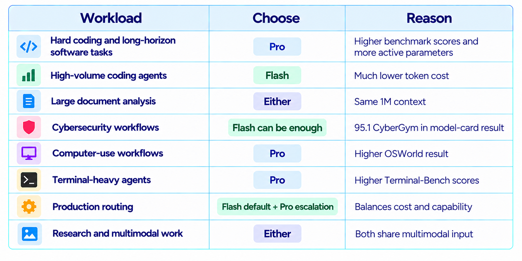 Workload Recommendations Comparison Table