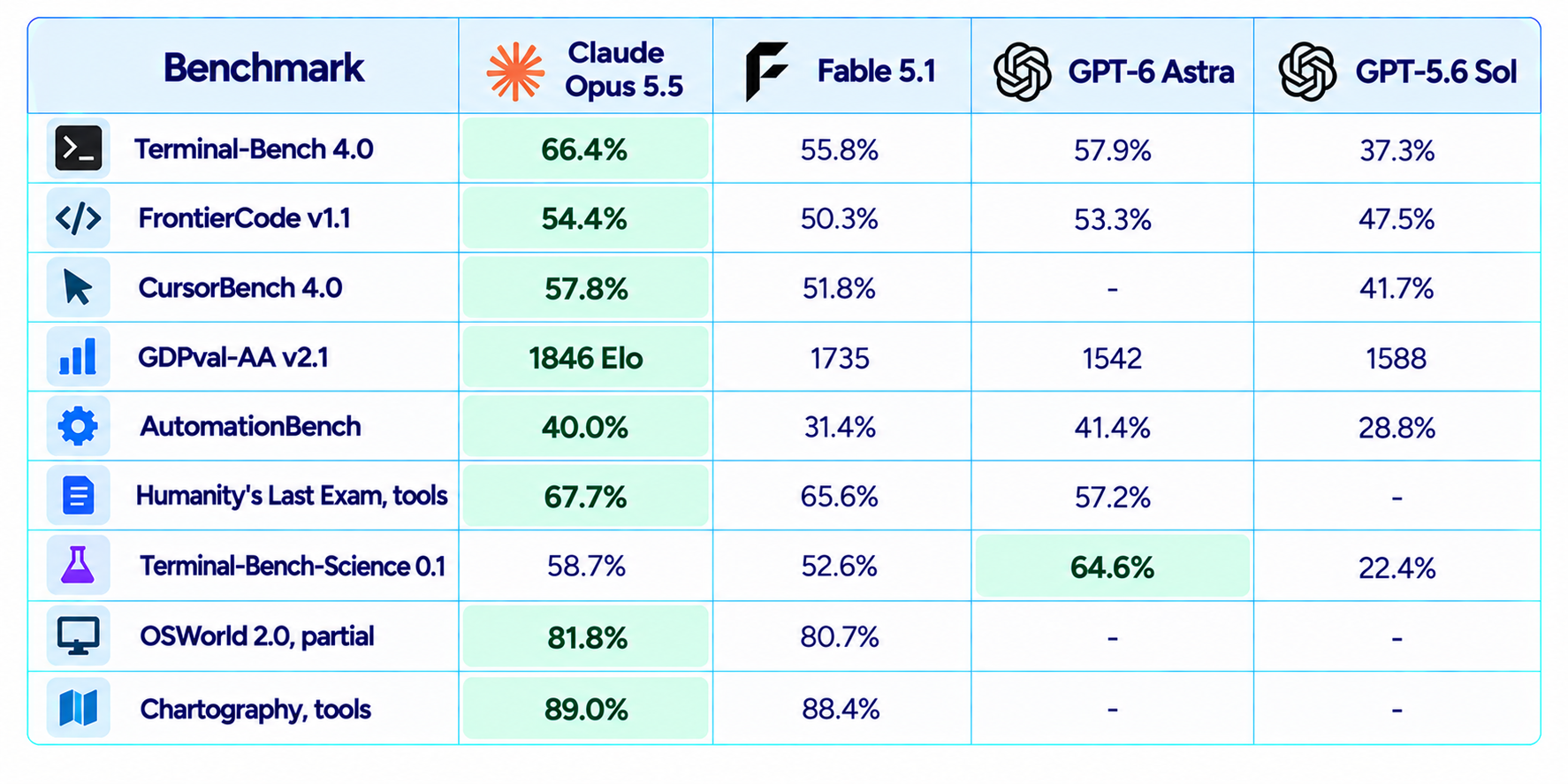 Claude Opus 5.5 Benchmarks