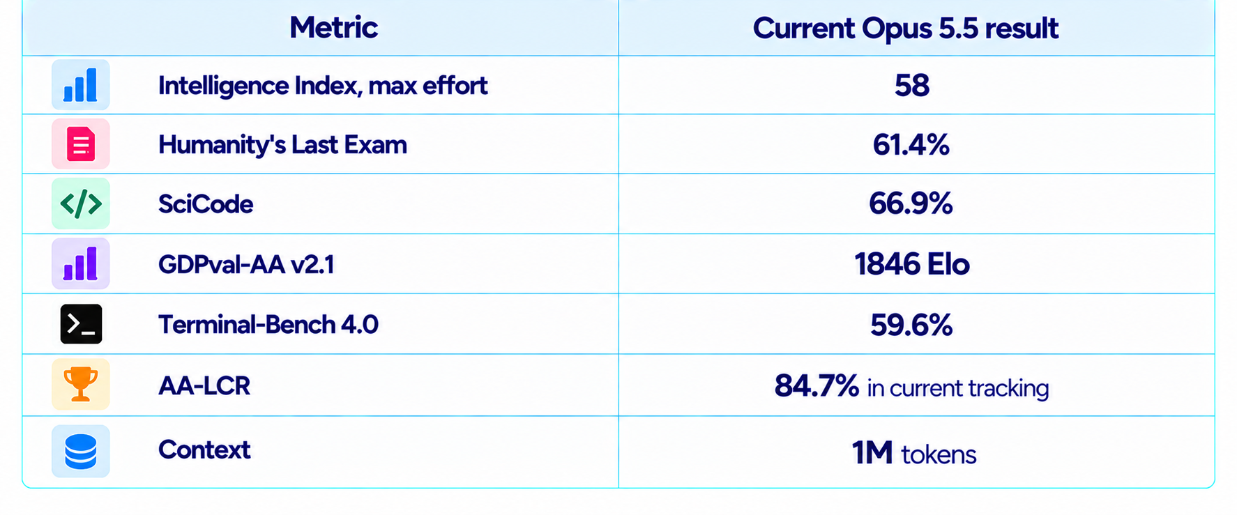 Opus 5.5 Benchmarks