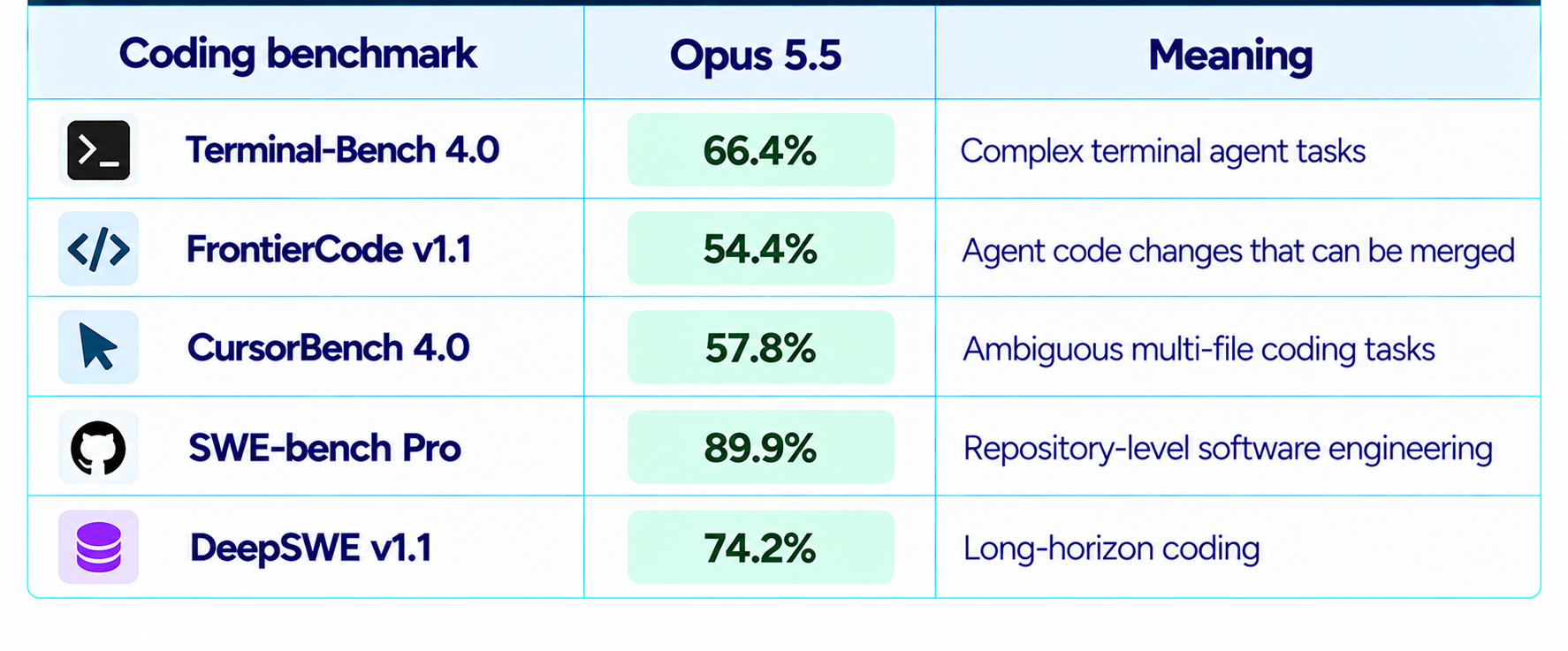 Claude Opus 5.5 Coding Benchmarks