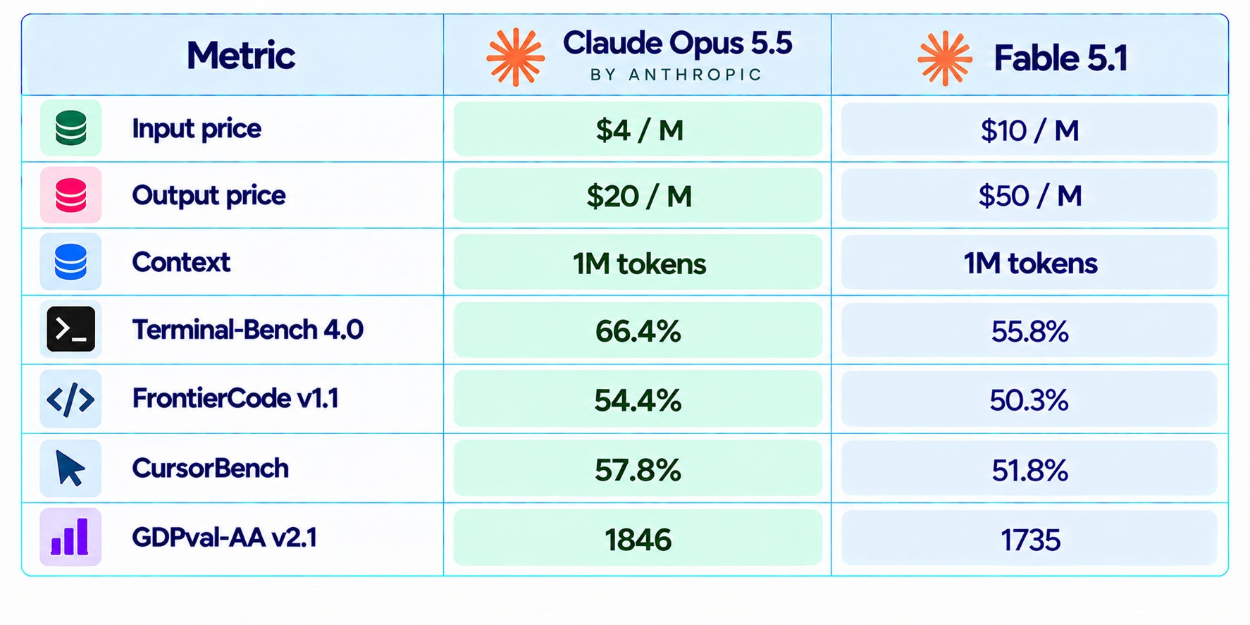 Claude Opus 5.5 vs Fable 5.1 Chart