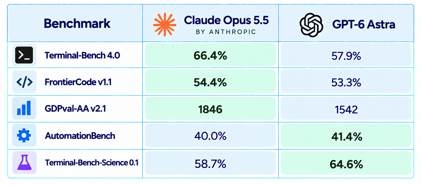 Claude Opus 5.5 vs GPT-6 Astra Benchmarks
