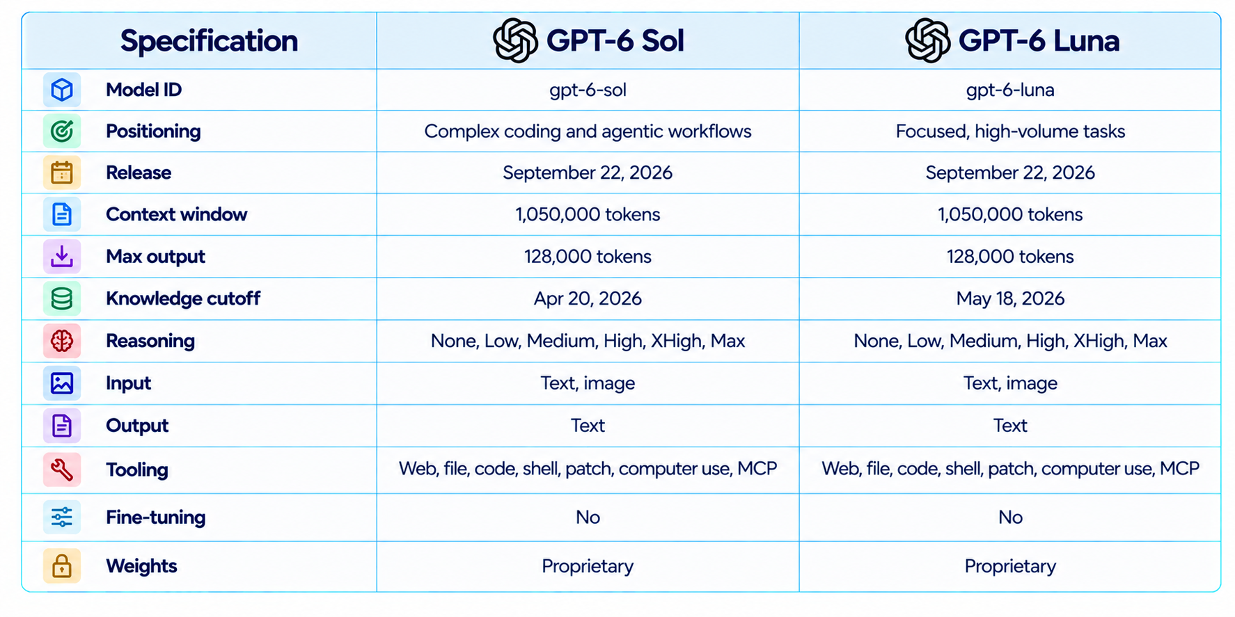 GPT-6 Sol vs. GPT-6 Luna Comparison