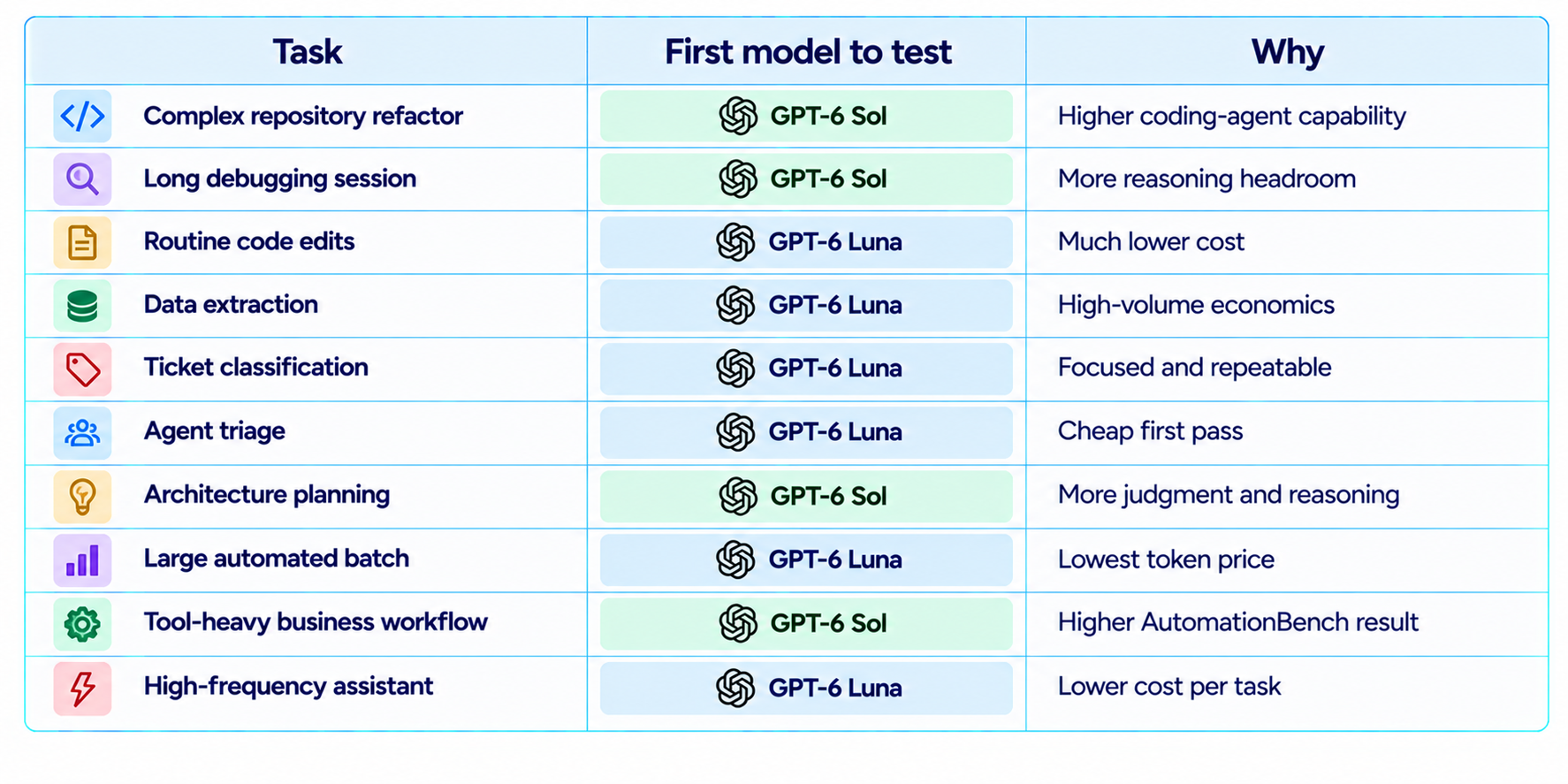GPT-6 Model Selection Guide