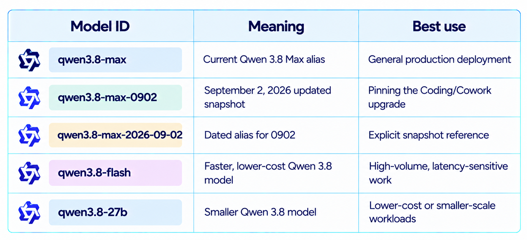 Qwen Model Deployment Reference Table