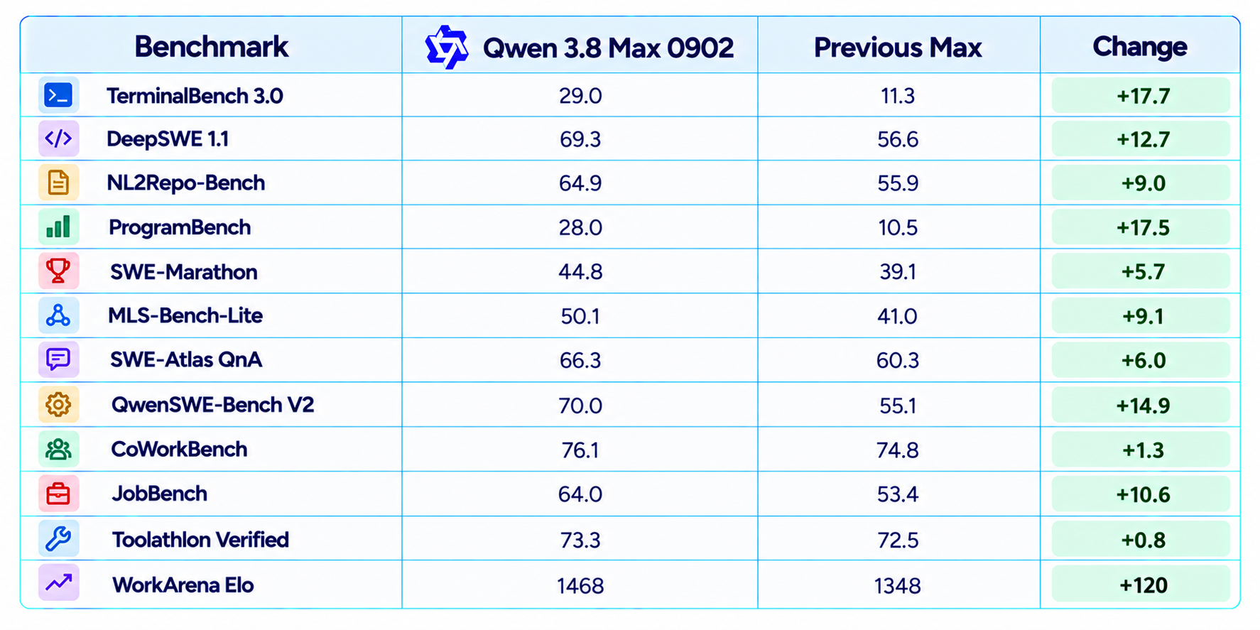 Qwen Benchmark Performance Dashboard