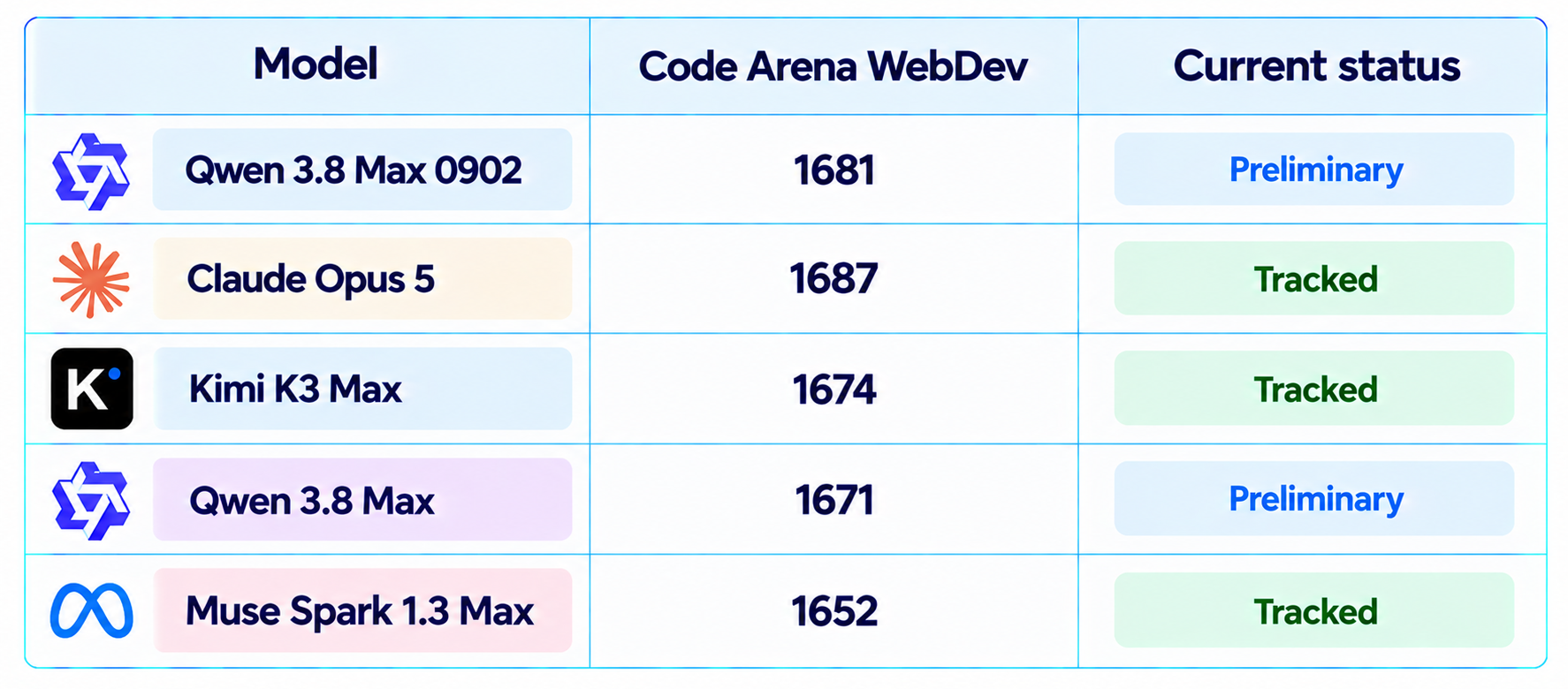 AI Model WebDev Benchmark Table
