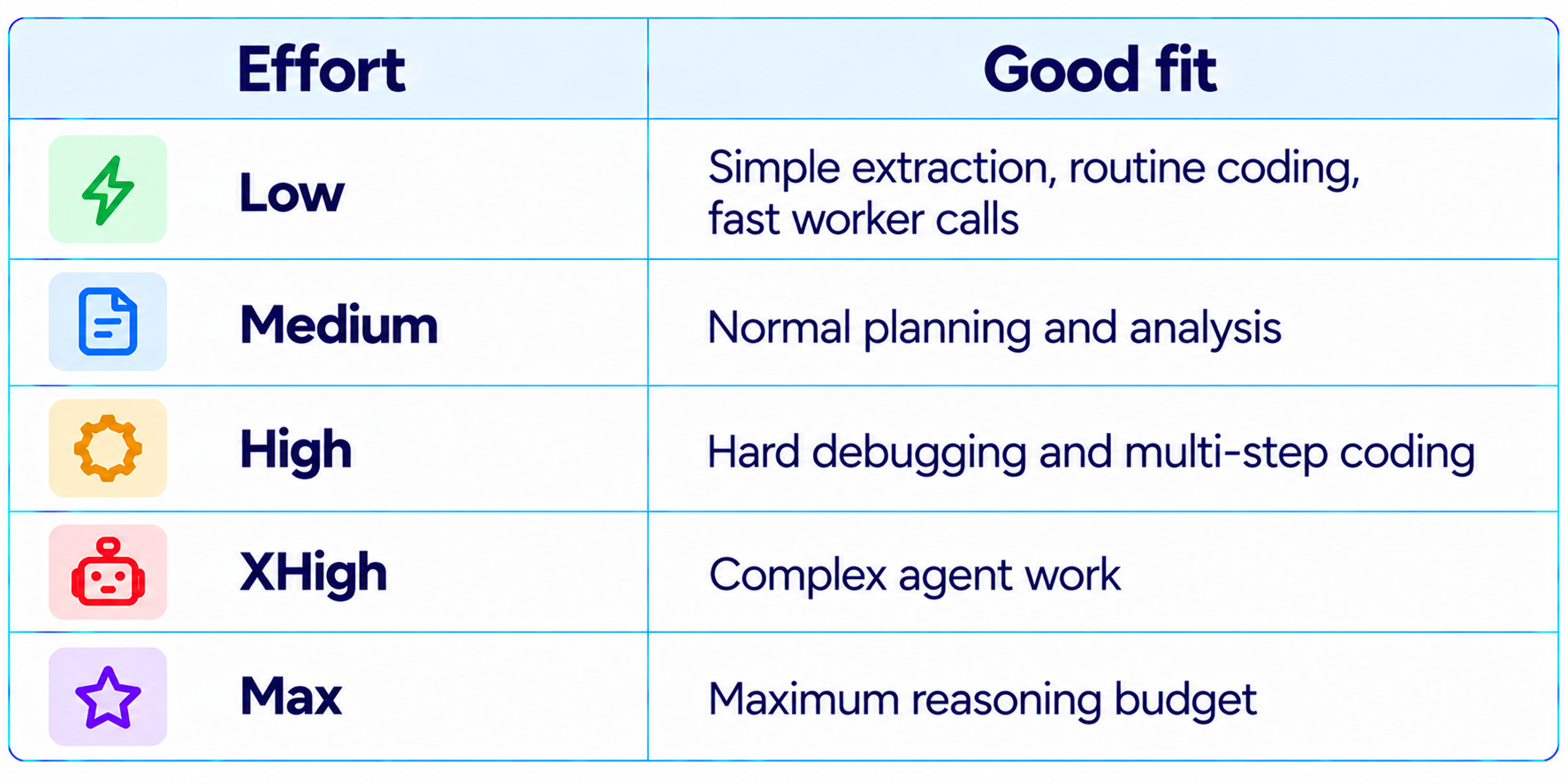 Reasoning Effort