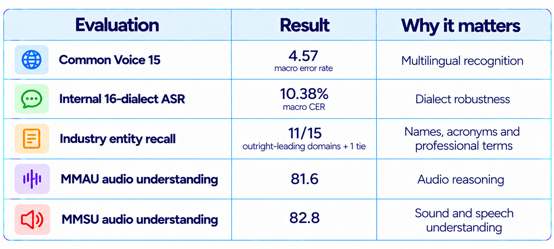 Qwen-Audio-3.1 ASR Benchmarks