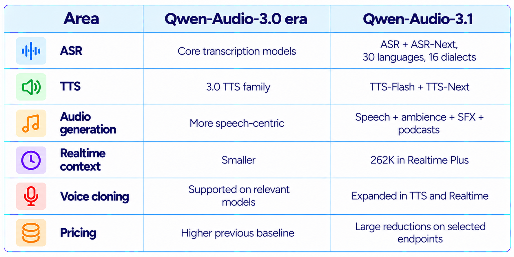 Qwen-Audio-3.1 vs Qwen-Audio-3.0