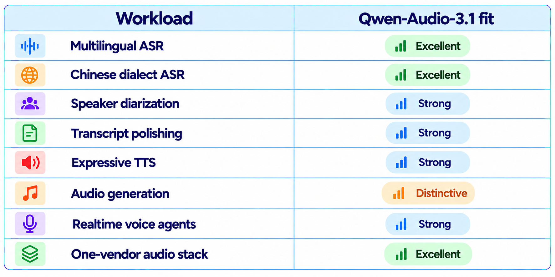 Qwen-Audio-3.1 vs Dedicated Voice AI APIs