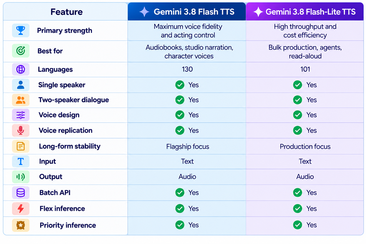 Gemini 3.8 Flash TTS vs Flash-Lite TTS