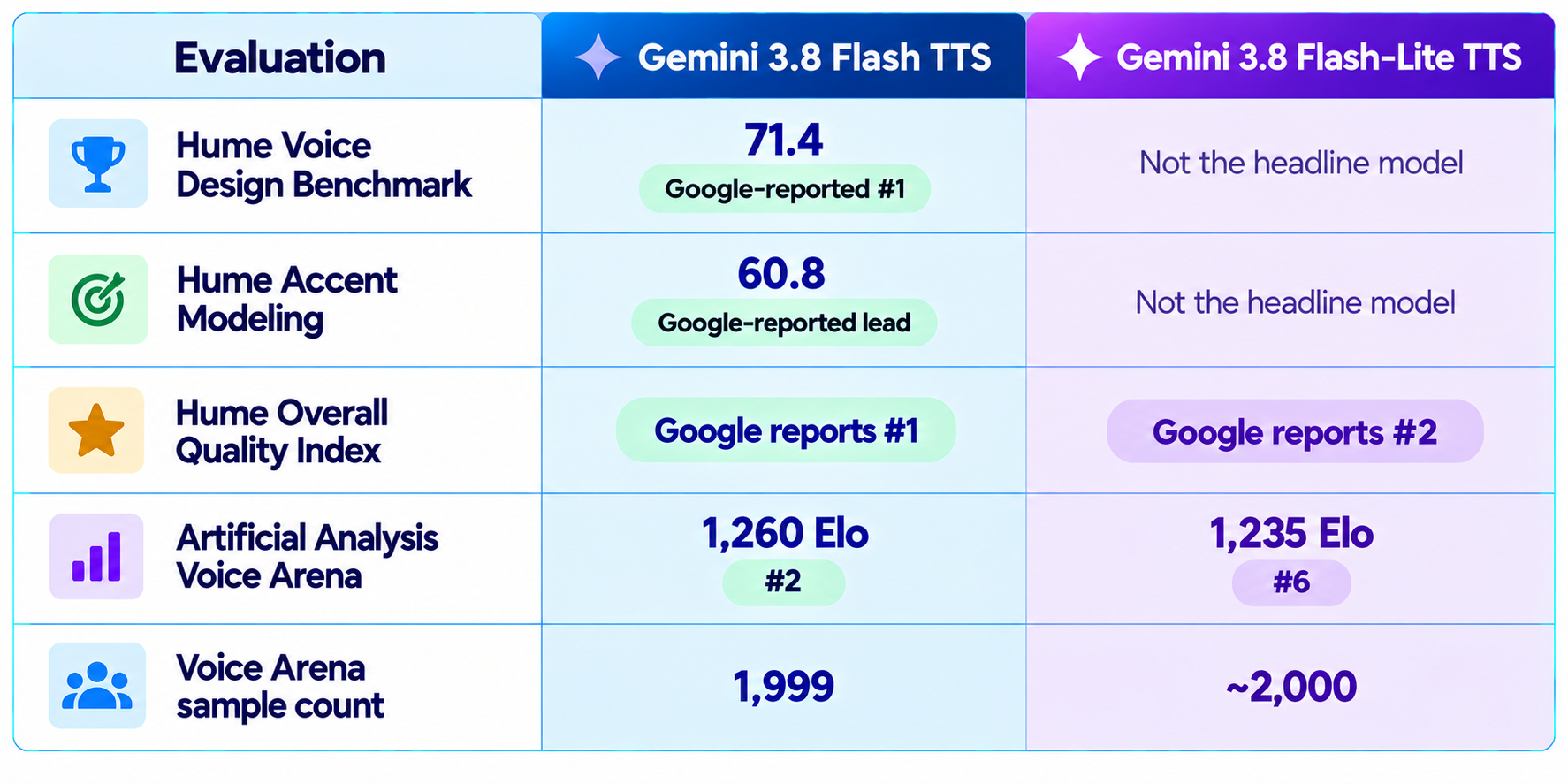 Gemini 3.8 Flash TTS Benchmarks