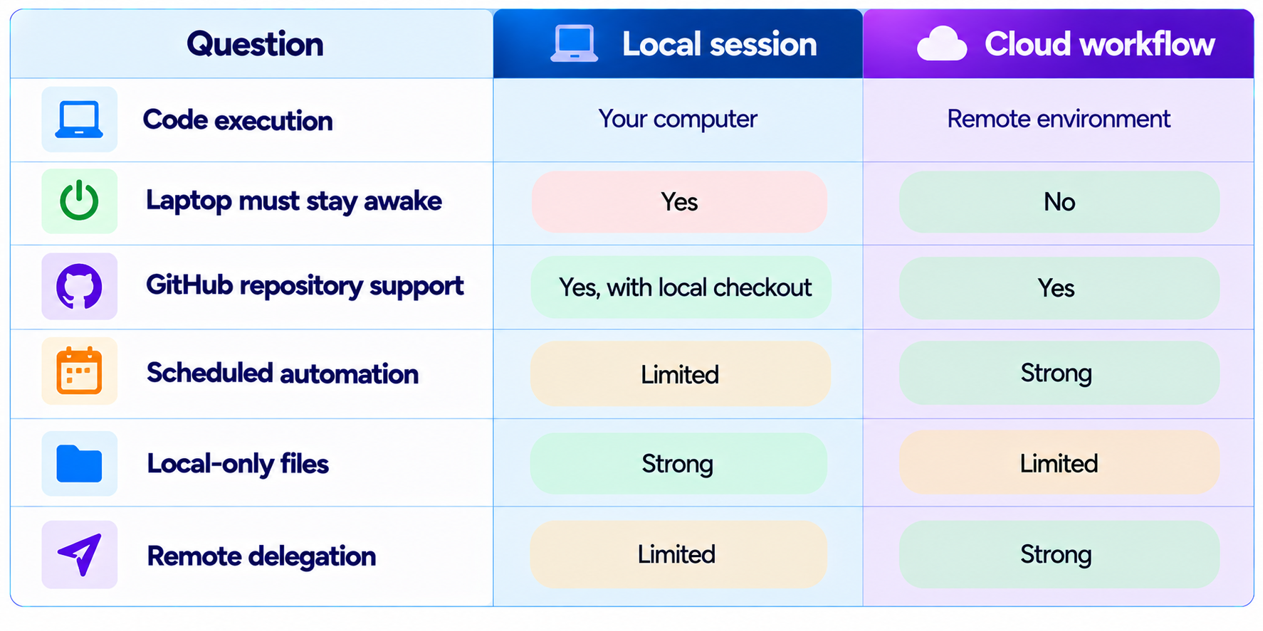 Local vs Cloud Claude Code