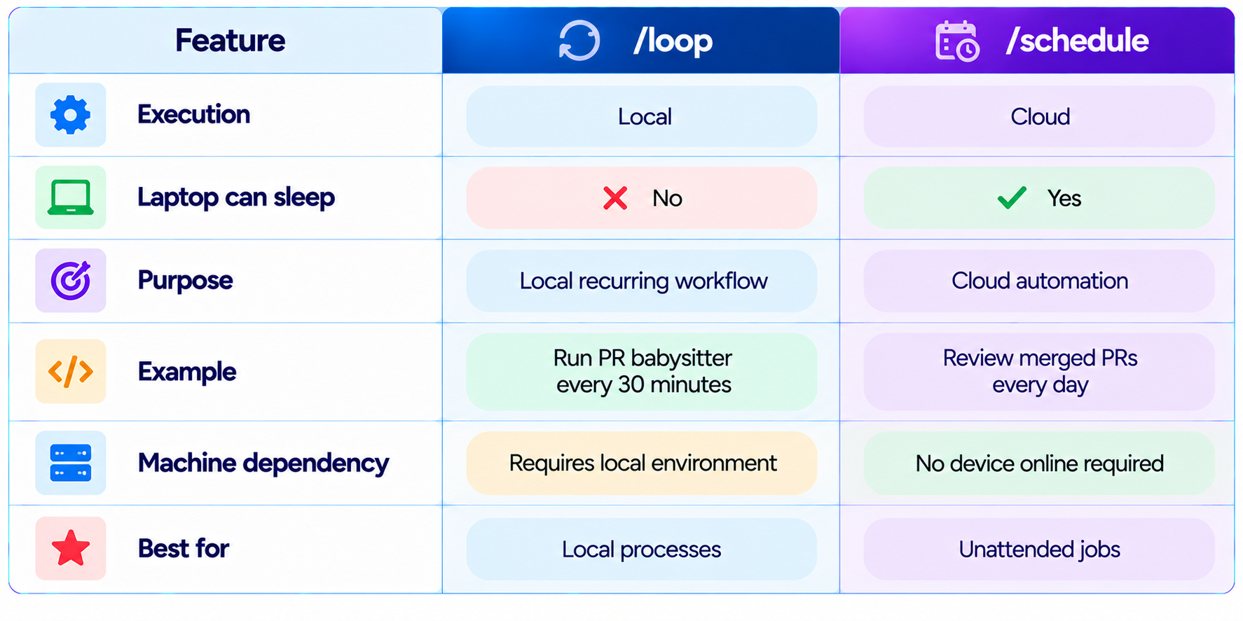 /schedule vs /loop