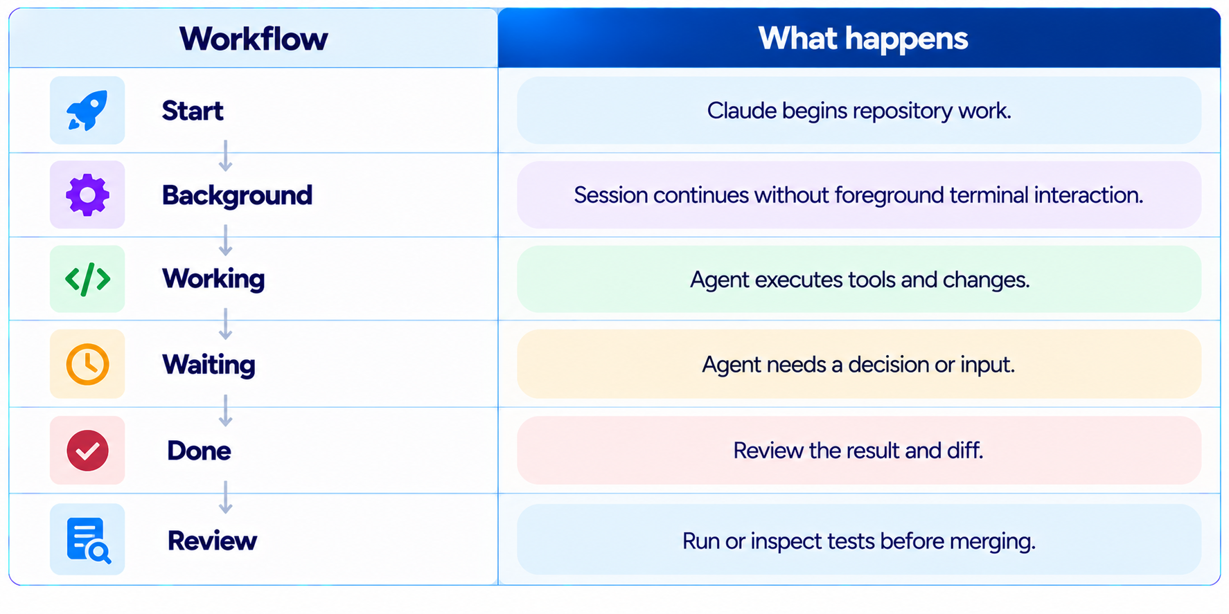 Agent View Workflow