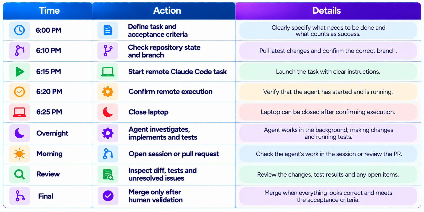 Practical Overnight Workflow