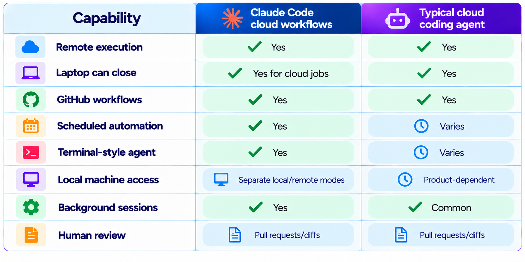 Claude Code Cloud vs Cursor Cloud Agents