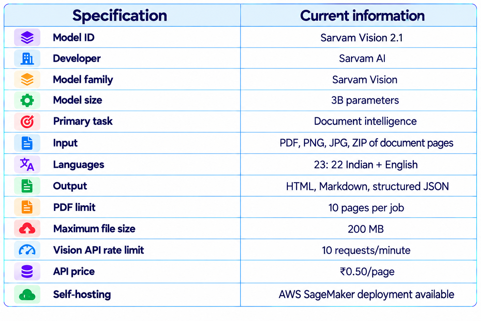 Sarvam Vision 2.1 Improvements Feature Table