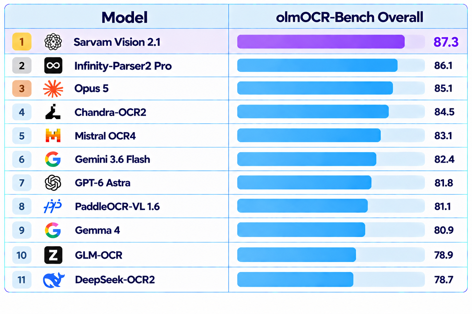 olmOCR-Bench Model Leaderboard