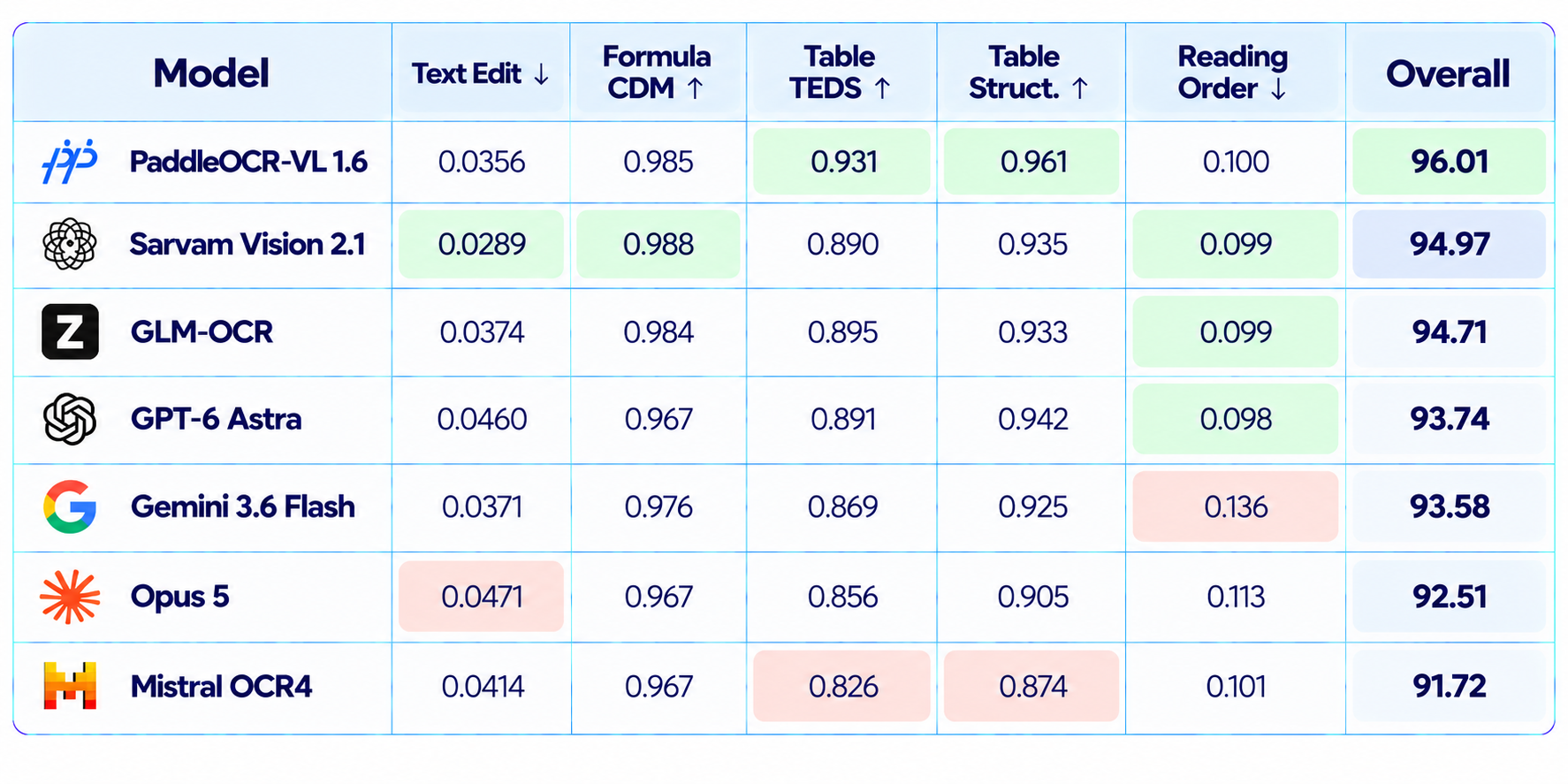 OmniDocBench v1.6 Benchmarks