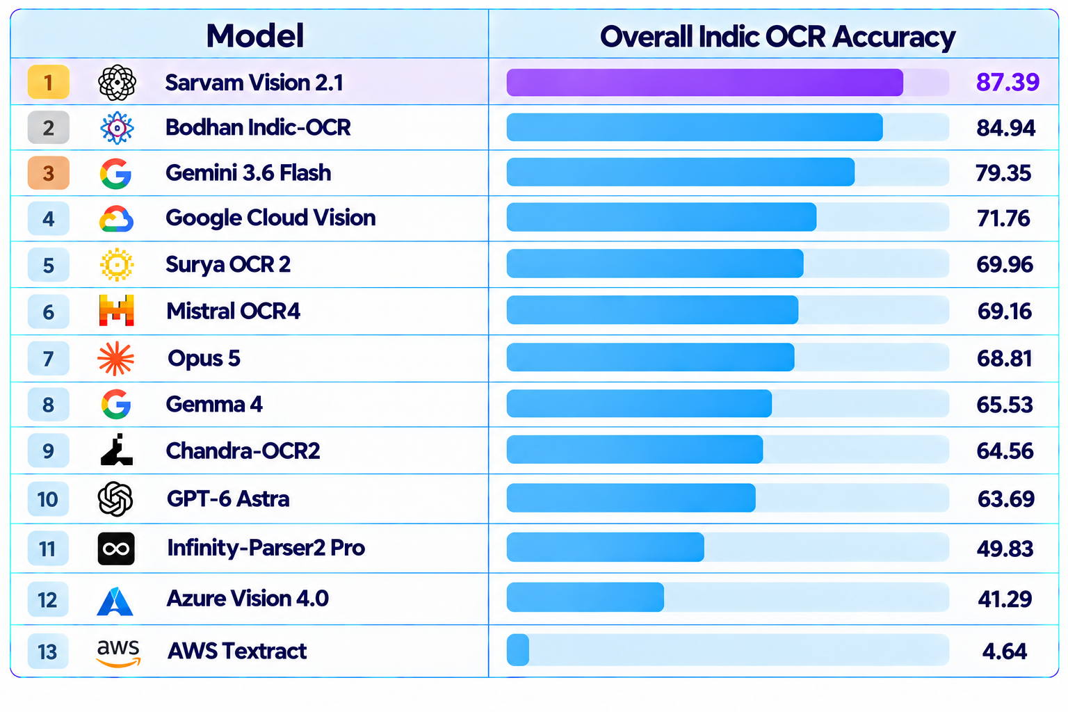 Indic OCR Accuracy Leaderboard