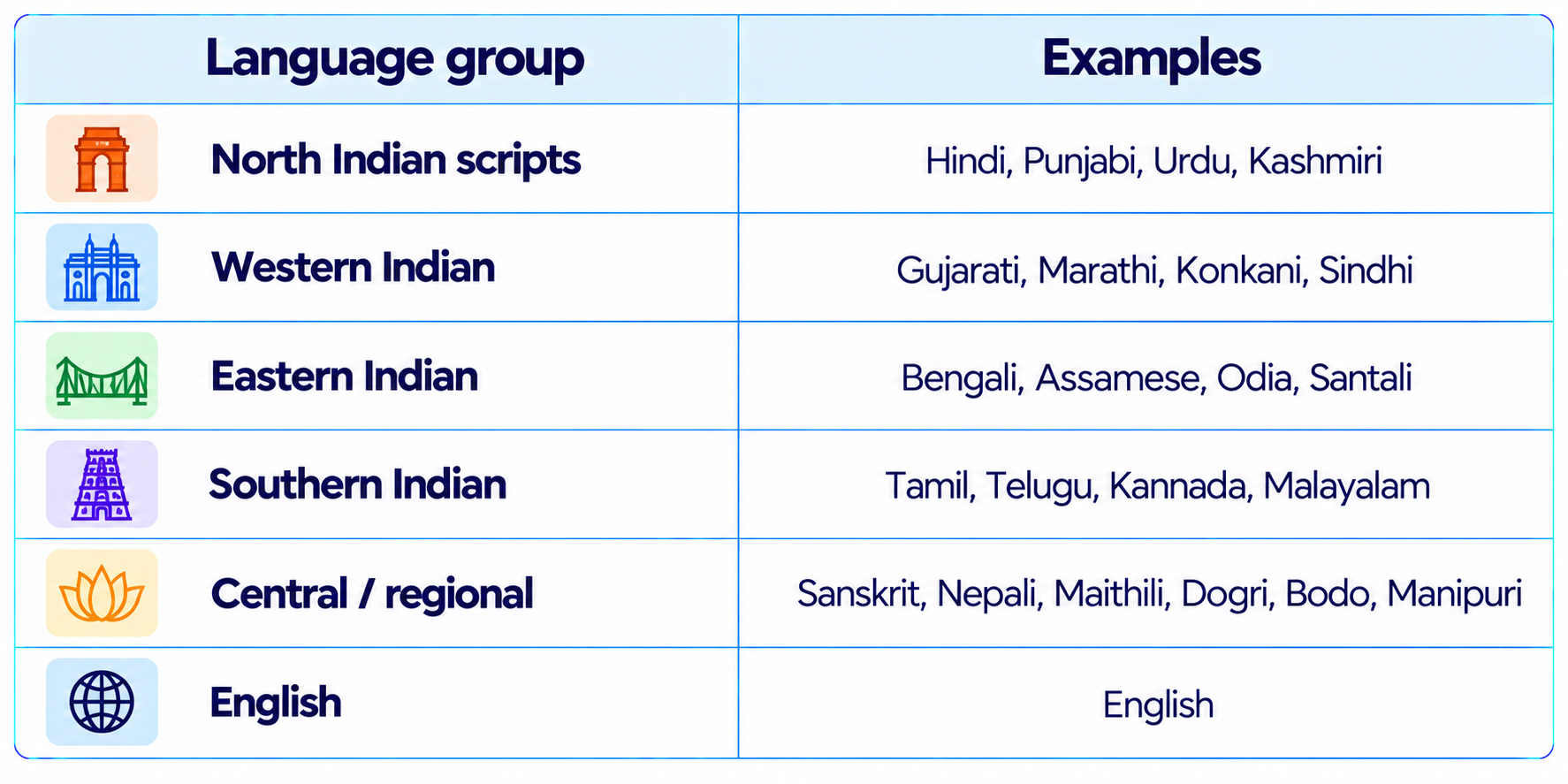 Indic Language Coverage