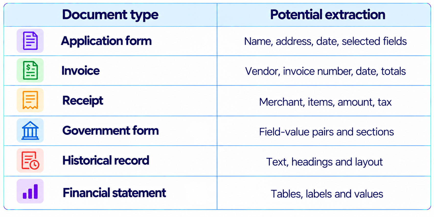 Document Extraction Overview Table