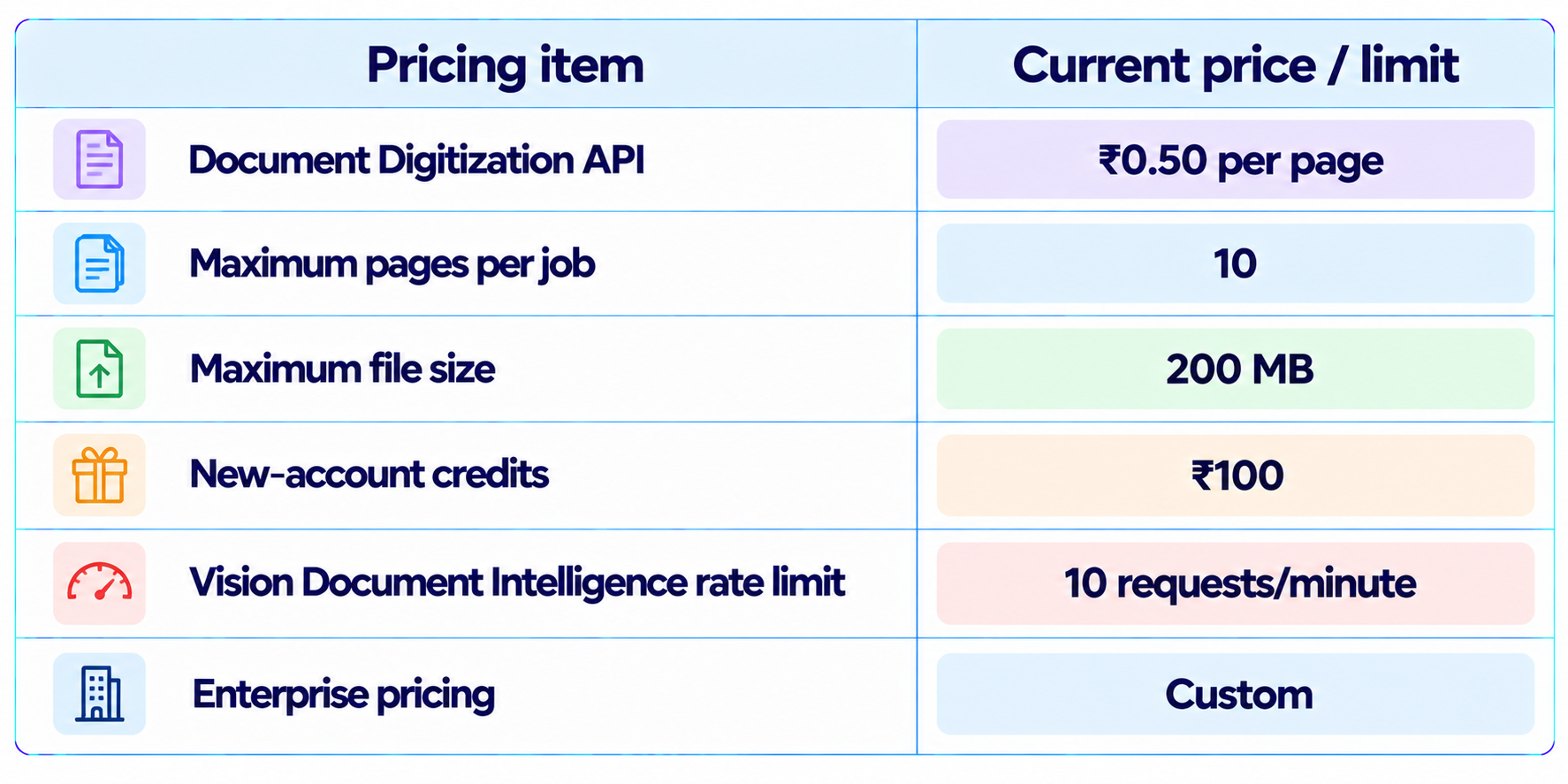 Sarvam Vision 2.1 Pricing