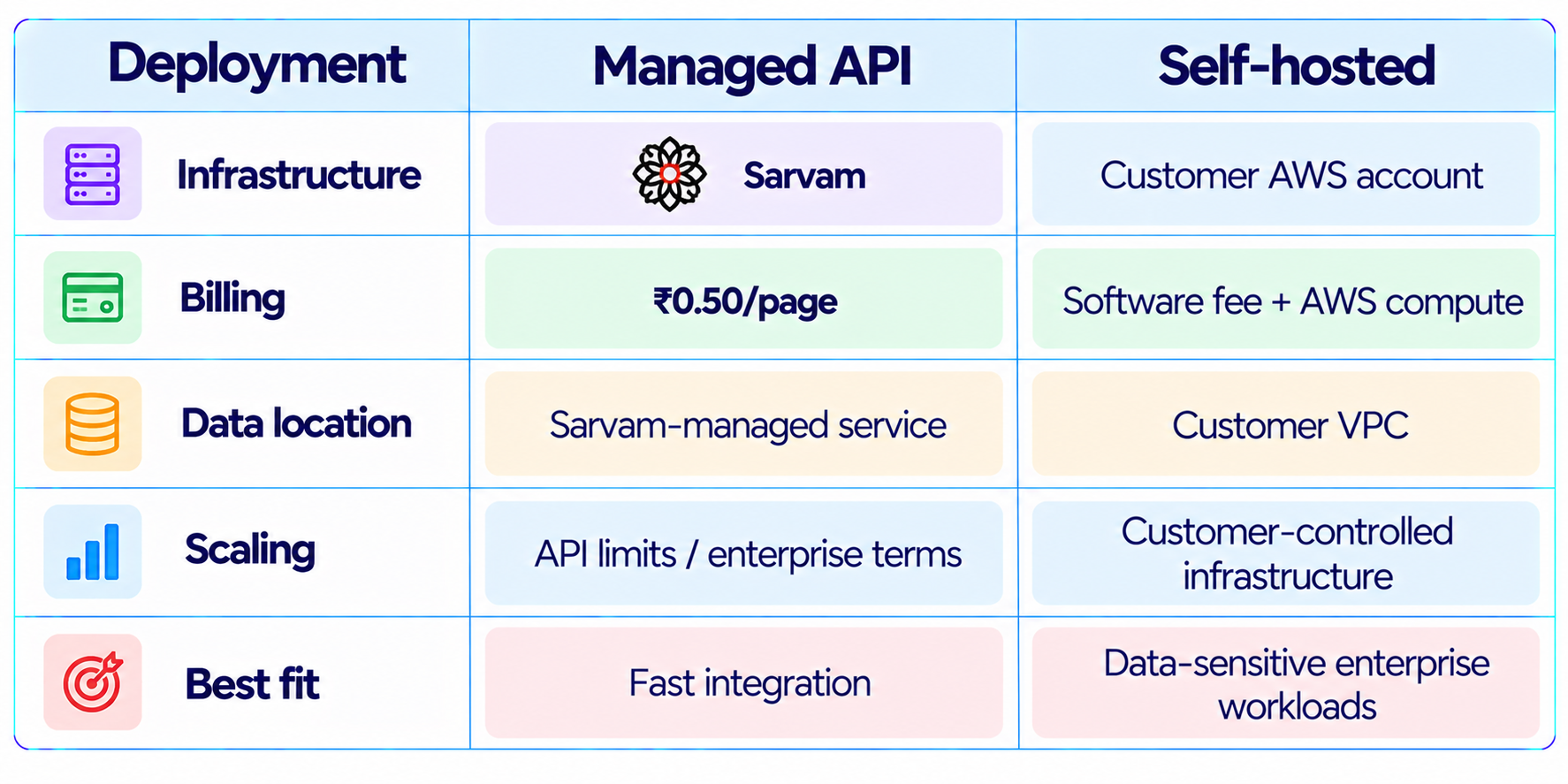 Self-Hosting Sarvam Vision