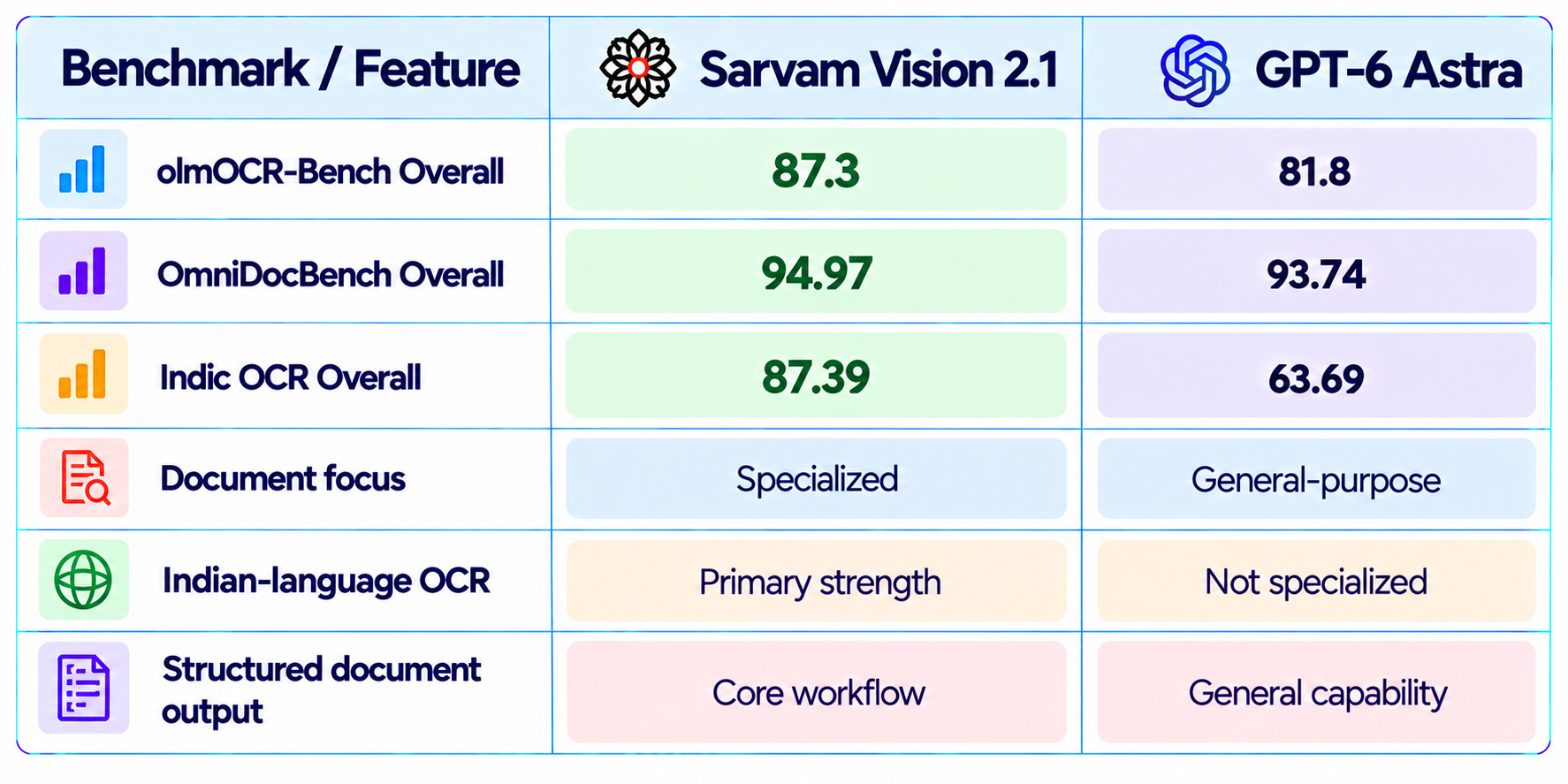 Sarvam Vision 2.1 vs GPT-6 Astra Benchmark Chart