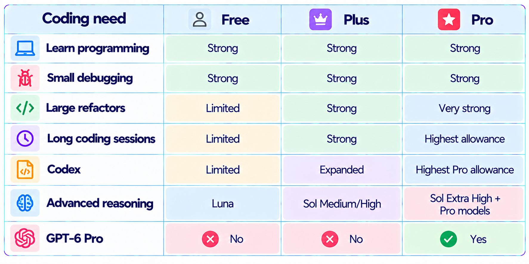 ChatGPT Free vs Plus vs Pro for Coding
