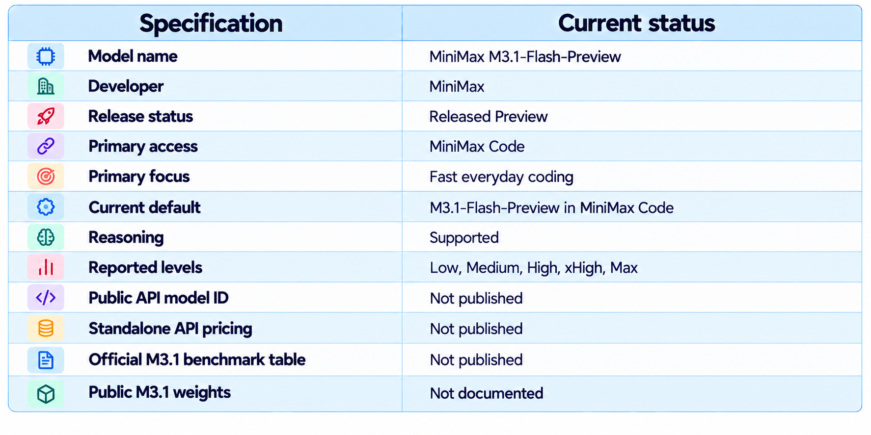 MiniMax M3.1 Flash Specifications