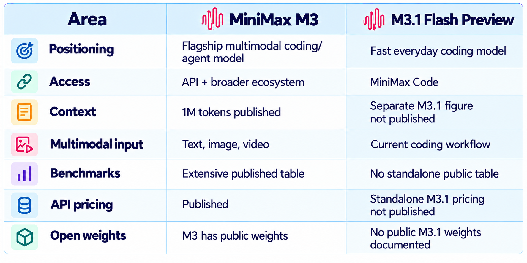 MiniMax M3 vs MiniMax M3.1 Comparison Table